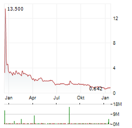PRF TECHNOLOGIES Aktie Chart 1 Jahr