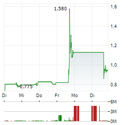 PRF TECHNOLOGIES Aktie 5-Tage-Chart