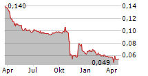 PRFOODS AS Chart 1 Jahr