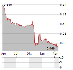 PRFOODS Aktie Chart 1 Jahr