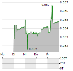 PRFOODS Aktie 5-Tage-Chart