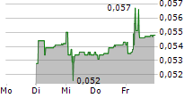 PRFOODS AS 5-Tage-Chart