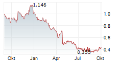 PRICER AB Chart 1 Jahr