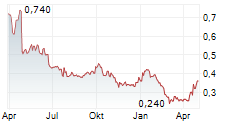 PRICER AB Chart 1 Jahr