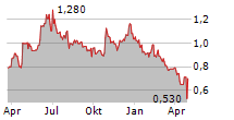 PRICER AB Chart 1 Jahr