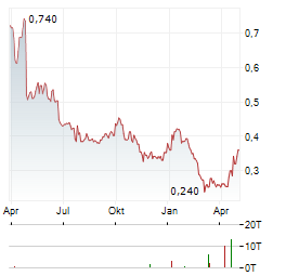 PRICER Aktie Chart 1 Jahr