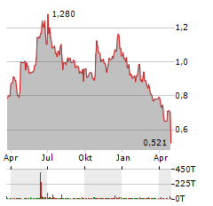 PRICER Aktie Chart 1 Jahr