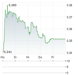 PRICER Aktie 5-Tage-Chart