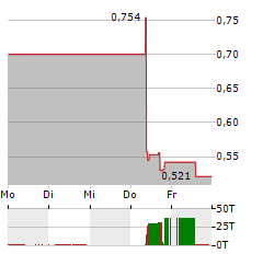 PRICER Aktie 5-Tage-Chart