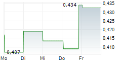 PRICER AB 5-Tage-Chart