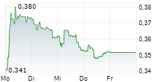 PRICER AB 5-Tage-Chart