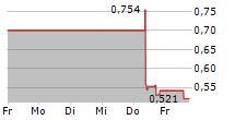 PRICER AB 5-Tage-Chart