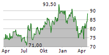 PRICESMART INC Chart 1 Jahr