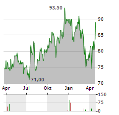 PRICESMART Aktie Chart 1 Jahr