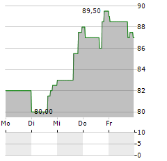 PRICESMART Aktie 5-Tage-Chart