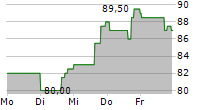 PRICESMART INC 5-Tage-Chart