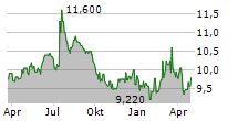 PRIM SA Chart 1 Jahr