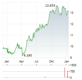 PRIM Aktie Chart 1 Jahr