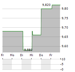 PRIM Aktie 5-Tage-Chart