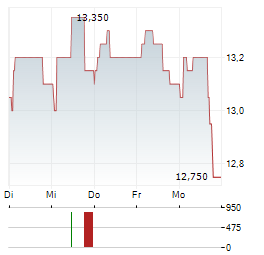 PRIM Aktie 5-Tage-Chart