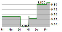 PRIM SA 5-Tage-Chart