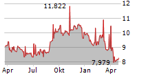 PRIMARIS REAL ESTATE INVESTMENT TRUST Chart 1 Jahr