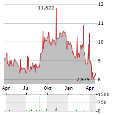 PRIMARIS REAL ESTATE INVESTMENT TRUST Aktie Chart 1 Jahr