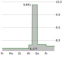 PRIMARIS REAL ESTATE INVESTMENT TRUST Chart 1 Jahr