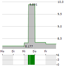 PRIMARIS REAL ESTATE INVESTMENT TRUST Aktie 5-Tage-Chart