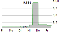 PRIMARIS REAL ESTATE INVESTMENT TRUST 5-Tage-Chart