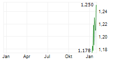 PRIMARY HEALTH PROPERTIES PLC Chart 1 Jahr