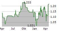 PRIMARY HEALTH PROPERTIES PLC Chart 1 Jahr