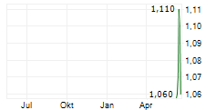 PRIMARY HEALTH PROPERTIES PLC Chart 1 Jahr