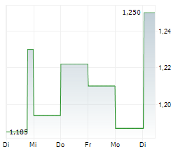 PRIMARY HEALTH PROPERTIES PLC Chart 1 Jahr