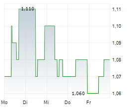 PRIMARY HEALTH PROPERTIES PLC Chart 1 Jahr