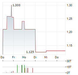 PRIMARY HEALTH PROPERTIES Aktie 5-Tage-Chart