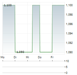 PRIMARY HEALTH PROPERTIES Aktie 5-Tage-Chart