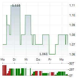 PRIMARY HEALTH PROPERTIES Aktie 5-Tage-Chart