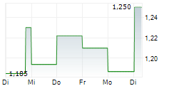 PRIMARY HEALTH PROPERTIES PLC 5-Tage-Chart