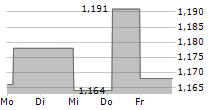 PRIMARY HEALTH PROPERTIES PLC 5-Tage-Chart