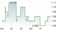 PRIMARY HEALTH PROPERTIES PLC 5-Tage-Chart