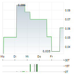 PRIMARY HYDROGEN Aktie 5-Tage-Chart