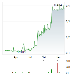 PRIME AGRI RESOURCES Aktie Chart 1 Jahr