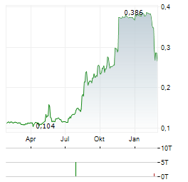 PRIME AGRI RESOURCES Aktie Chart 1 Jahr