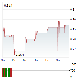 PRIME AGRI RESOURCES Aktie 5-Tage-Chart