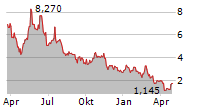 PRIME MEDICINE INC Chart 1 Jahr