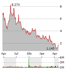 PRIME MEDICINE Aktie Chart 1 Jahr
