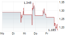 PRIME MEDICINE INC 5-Tage-Chart