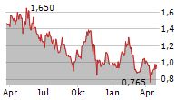 PRIME MINING CORP Chart 1 Jahr