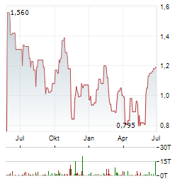 PRIME MINING Aktie Chart 1 Jahr